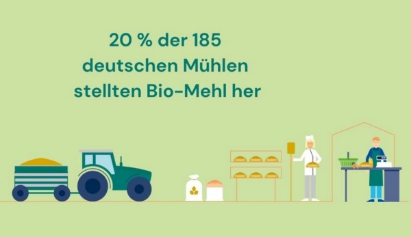 Nach einer BÖLW-Umfrage setzen Bio-Verarbeiter verstärkt auf heimische Rohstoffe. 